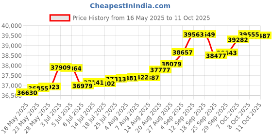 tatacliq.com Kisna Diamond & Gold Jewellery Stirling 14k (585) Diamond & Gold Ring For Women kisna diamond & gold jewellery Price History Graph from 16 May 2025 to 11 Oct 2025