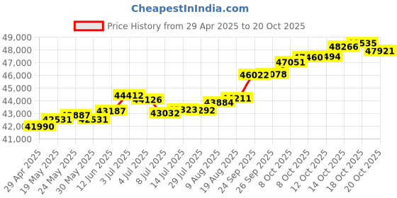 tatacliq.com Kisna Diamond & Gold Jewellery Stirling 18k (750) Diamond & Gold Ring For Women kisna diamond & gold jewellery Price History Graph from 29 Apr 2025 to 18 Oct 2025