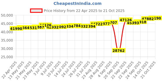 tatacliq.com Kisna Diamond & Gold Jewellery Stirling 18k (750) Diamond & Gold Ring For Women kisna diamond & gold jewellery Price History Graph from 22 Apr 2025 to 14 Oct 2025