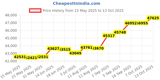 tatacliq.com Kisna Diamond & Gold Jewellery Stirling 18k (750) Diamond & Gold Ring For Women kisna diamond & gold jewellery Price History Graph from 15 May 2025 to 13 Oct 2025