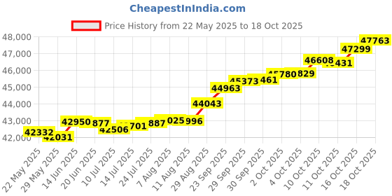 tatacliq.com Kisna Diamond & Gold Jewellery Struan 14k (585) Diamond & Gold Ring For Women kisna diamond & gold jewellery Price History Graph from 22 May 2025 to 18 Oct 2025