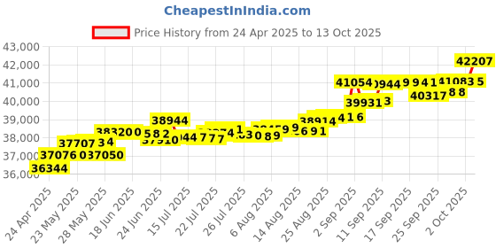 tatacliq.com Kisna Diamond & Gold Jewellery Sue 14k (585) Diamond & Gold Ring For Women kisna diamond & gold jewellery Price History Graph from 24 Apr 2025 to 13 Oct 2025