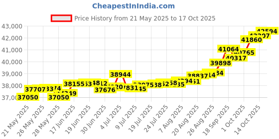 tatacliq.com Kisna Diamond & Gold Jewellery Sue 14k (585) Diamond & Gold Ring For Women kisna diamond & gold jewellery Price History Graph from 21 May 2025 to 17 Oct 2025