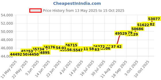 tatacliq.com Kisna Diamond & Gold Jewellery Sue 18k (750) Diamond & Gold Ring For Women kisna diamond & gold jewellery Price History Graph from 13 May 2025 to 15 Oct 2025