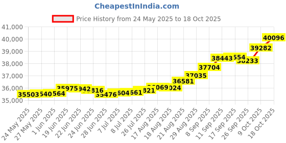 tatacliq.com Kisna Diamond & Gold Jewellery Suhani For Her 14k (585) Diamond & Gold Ring For Women kisna diamond & gold jewellery Price History Graph from 24 May 2025 to 18 Oct 2025