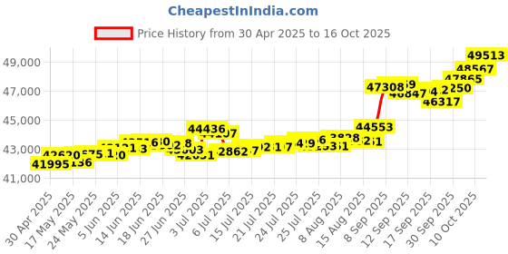 tatacliq.com Kisna Diamond & Gold Jewellery Suhani For Her 18k (750) Diamond & Gold Ring For Women kisna diamond & gold jewellery Price History Graph from 30 Apr 2025 to 16 Oct 2025