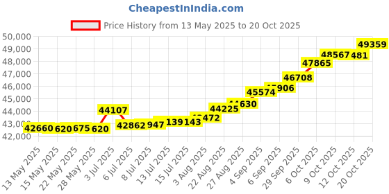 tatacliq.com Kisna Diamond & Gold Jewellery Suhani For Her 18k (750) Diamond & Gold Ring For Women kisna diamond & gold jewellery Price History Graph from 13 May 2025 to 20 Oct 2025