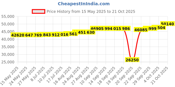 tatacliq.com Kisna Diamond & Gold Jewellery Suhani For Her 18k (750) Diamond & Gold Ring For Women kisna diamond & gold jewellery Price History Graph from 15 May 2025 to 21 Oct 2025
