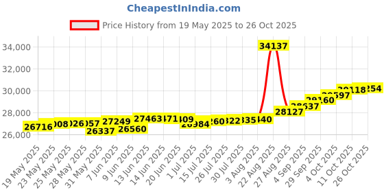 tatacliq.com Kisna Diamond & Gold Jewellery Suki 14k (585) Diamond & Gold Ring For Women kisna diamond & gold jewellery Price History Graph from 19 May 2025 to 26 Oct 2025