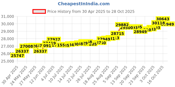 tatacliq.com Kisna Diamond & Gold Jewellery Suki 14k (585) Diamond & Gold Ring For Women kisna diamond & gold jewellery Price History Graph from 30 Apr 2025 to 28 Oct 2025