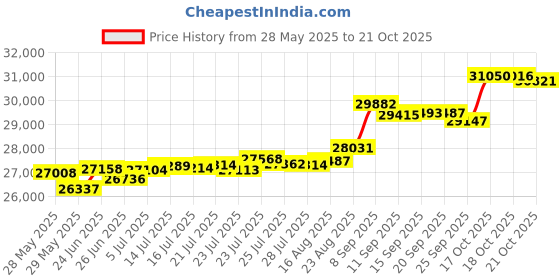 tatacliq.com Kisna Diamond & Gold Jewellery Suki 14k (585) Diamond & Gold Ring For Women kisna diamond & gold jewellery Price History Graph from 28 May 2025 to 18 Oct 2025