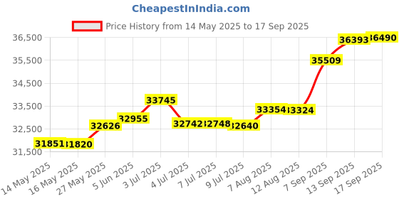 tatacliq.com Kisna Diamond & Gold Jewellery Suki 18k (750) Diamond & Gold Ring For Women kisna diamond & gold jewellery Price History Graph from 14 May 2025 to 17 Sep 2025