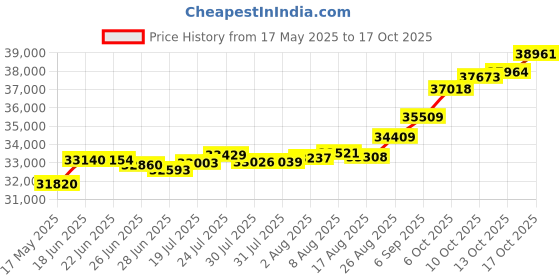 tatacliq.com Kisna Diamond & Gold Jewellery Suki 18k (750) Diamond & Gold Ring For Women kisna diamond & gold jewellery Price History Graph from 17 May 2025 to 17 Oct 2025