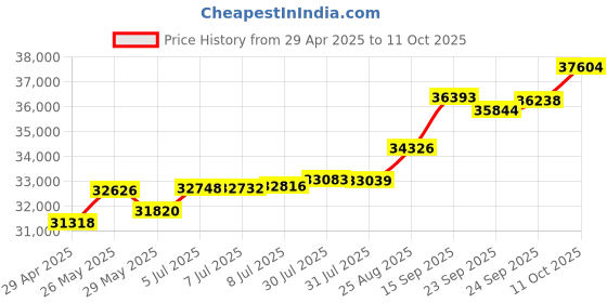 tatacliq.com Kisna Diamond & Gold Jewellery Suki 18k (750) Diamond & Gold Ring For Women kisna diamond & gold jewellery Price History Graph from 29 Apr 2025 to 11 Oct 2025