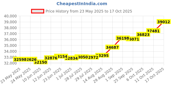 tatacliq.com Kisna Diamond & Gold Jewellery Suki 18k (750) Diamond & Gold Ring For Women kisna diamond & gold jewellery Price History Graph from 23 May 2025 to 17 Oct 2025