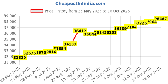tatacliq.com Kisna Diamond & Gold Jewellery Suki 18k (750) Diamond & Gold Ring For Women kisna diamond & gold jewellery Price History Graph from 23 May 2025 to 16 Oct 2025