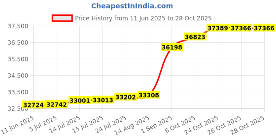tatacliq.com Kisna Diamond & Gold Jewellery Suki 18k (750) Diamond & Gold Ring For Women kisna diamond & gold jewellery Price History Graph from 11 Jun 2025 to 27 Oct 2025