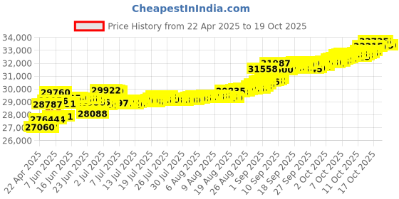tatacliq.com Kisna Diamond & Gold Jewellery Sullivan 14k (585) Diamond & Gold Ring For Women kisna diamond & gold jewellery Price History Graph from 22 Apr 2025 to 19 Oct 2025