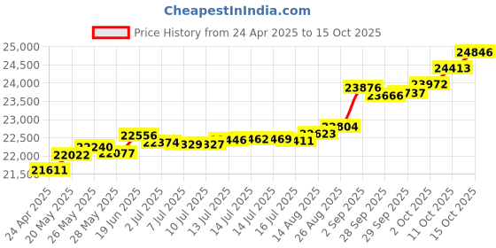 tatacliq.com Kisna Diamond & Gold Jewellery Sumaiya 14k (585) Diamond & Gold Ring For Women kisna diamond & gold jewellery Price History Graph from 24 Apr 2025 to 15 Oct 2025