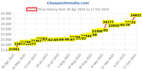 tatacliq.com Kisna Diamond & Gold Jewellery Sumaiya 14k (585) Diamond & Gold Ring For Women kisna diamond & gold jewellery Price History Graph from 30 Apr 2025 to 17 Oct 2025