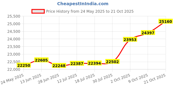 tatacliq.com Kisna Diamond & Gold Jewellery Sumaiya 14k (585) Diamond & Gold Ring For Women kisna diamond & gold jewellery Price History Graph from 24 May 2025 to 21 Oct 2025