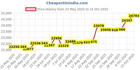 tatacliq.com Kisna Diamond & Gold Jewellery Sumaiya 14k (585) Diamond & Gold Ring For Women kisna diamond & gold jewellery Price History Graph from 23 May 2025 to 15 Oct 2025