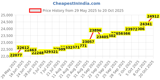 tatacliq.com Kisna Diamond & Gold Jewellery Sumaiya 14k (585) Diamond & Gold Ring For Women kisna diamond & gold jewellery Price History Graph from 29 May 2025 to 20 Oct 2025