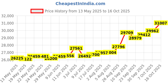 tatacliq.com Kisna Diamond & Gold Jewellery Sumaiya 18k (750) Diamond & Gold Ring For Women kisna diamond & gold jewellery Price History Graph from 13 May 2025 to 16 Oct 2025