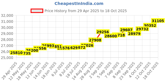 tatacliq.com Kisna Diamond & Gold Jewellery Sumaiya 18k (750) Diamond & Gold Ring For Women kisna diamond & gold jewellery Price History Graph from 29 Apr 2025 to 18 Oct 2025