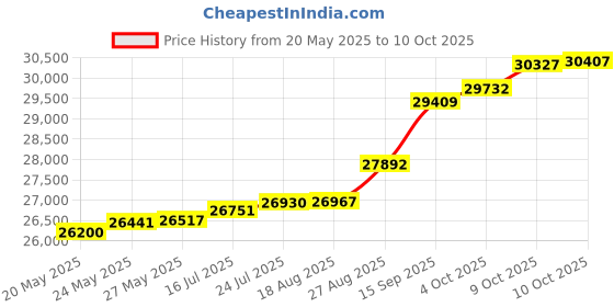 tatacliq.com Kisna Diamond & Gold Jewellery Sumaiya 18k (750) Diamond & Gold Ring For Women kisna diamond & gold jewellery Price History Graph from 20 May 2025 to 10 Oct 2025