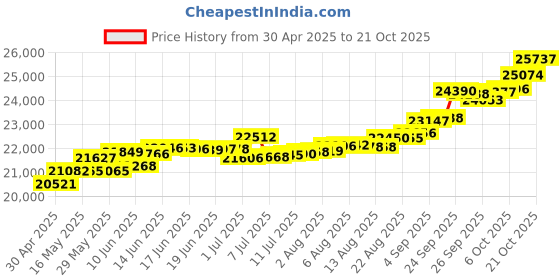 tatacliq.com Kisna Diamond & Gold Jewellery Suri For Her 14k (585) Diamond & Gold Ring For Women kisna diamond & gold jewellery Price History Graph from 30 Apr 2025 to 21 Oct 2025