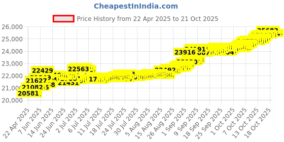 tatacliq.com Kisna Diamond & Gold Jewellery Suri For Her 14k (585) Diamond & Gold Ring For Women kisna diamond & gold jewellery Price History Graph from 22 Apr 2025 to 20 Oct 2025