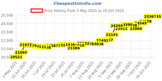 tatacliq.com Kisna Diamond & Gold Jewellery Suri For Her 14k (585) Diamond & Gold Ring For Women kisna diamond & gold jewellery Price History Graph from 3 May 2025 to 20 Oct 2025
