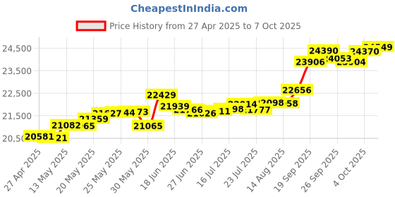 tatacliq.com Kisna Diamond & Gold Jewellery Suri For Her 14k (585) Diamond & Gold Ring For Women kisna diamond & gold jewellery Price History Graph from 27 Apr 2025 to 7 Oct 2025