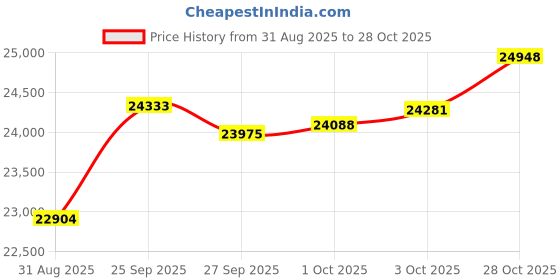 tatacliq.com Kisna Diamond & Gold Jewellery Suri For Her 14k (585) Diamond & Gold Ring For Women kisna diamond & gold jewellery Price History Graph from 31 Aug 2025 to 28 Oct 2025