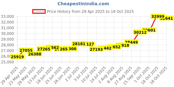 tatacliq.com Kisna Diamond & Gold Jewellery Suri For Her 18k (750) Diamond & Gold Ring For Women kisna diamond & gold jewellery Price History Graph from 29 Apr 2025 to 18 Oct 2025