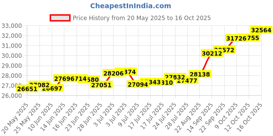 tatacliq.com Kisna Diamond & Gold Jewellery Suri For Her 18k (750) Diamond & Gold Ring For Women kisna diamond & gold jewellery Price History Graph from 20 May 2025 to 16 Oct 2025