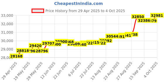 tatacliq.com Kisna Diamond & Gold Jewellery Susie 14k (585) Diamond & Gold Ring For Women kisna diamond & gold jewellery Price History Graph from 29 Apr 2025 to 4 Oct 2025