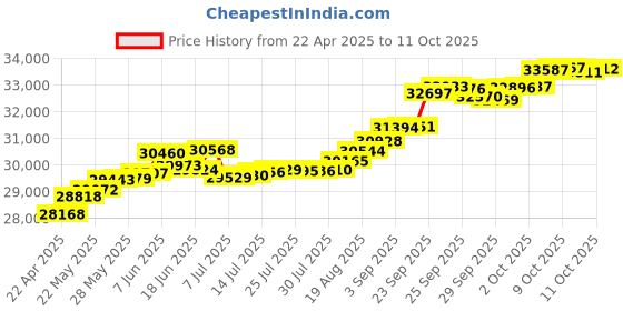 tatacliq.com Kisna Diamond & Gold Jewellery Susie 14k (585) Diamond & Gold Ring For Women kisna diamond & gold jewellery Price History Graph from 22 Apr 2025 to 11 Oct 2025