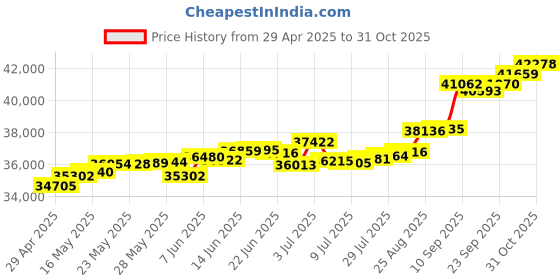 tatacliq.com Kisna Diamond & Gold Jewellery Susie 18k (750) Diamond & Gold Ring For Women kisna diamond & gold jewellery Price History Graph from 29 Apr 2025 to 31 Oct 2025