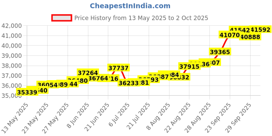 tatacliq.com Kisna Diamond & Gold Jewellery Susie 18k (750) Diamond & Gold Ring For Women kisna diamond & gold jewellery Price History Graph from 13 May 2025 to 2 Oct 2025