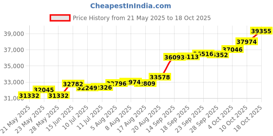 tatacliq.com Kisna Diamond & Gold Jewellery Suzie 18k (750) Diamond & Gold Ring For Women kisna diamond & gold jewellery Price History Graph from 21 May 2025 to 18 Oct 2025