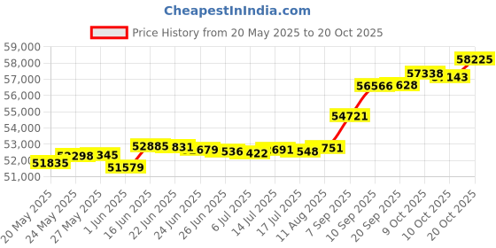 tatacliq.com Kisna Diamond & Gold Jewellery Swara 14k (585) Diamond & Gold Ring For Women kisna diamond & gold jewellery Price History Graph from 20 May 2025 to 20 Oct 2025