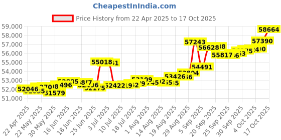 tatacliq.com Kisna Diamond & Gold Jewellery Swara 14k (585) Diamond & Gold Ring For Women kisna diamond & gold jewellery Price History Graph from 22 Apr 2025 to 17 Oct 2025
