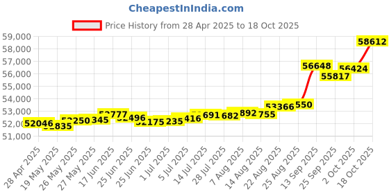 tatacliq.com Kisna Diamond & Gold Jewellery Swara 14k (585) Diamond & Gold Ring For Women kisna diamond & gold jewellery Price History Graph from 28 Apr 2025 to 18 Oct 2025