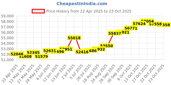 tatacliq.com Kisna Diamond & Gold Jewellery Swara 14k (585) Diamond & Gold Ring For Women kisna diamond & gold jewellery Price History Graph from 22 Apr 2025 to 23 Oct 2025