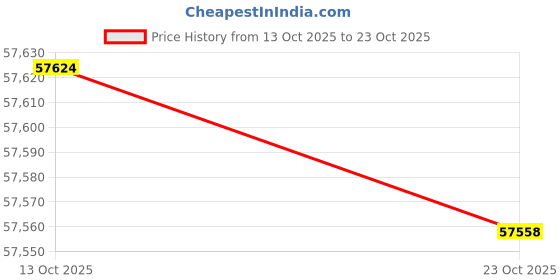 tatacliq.com Kisna Diamond & Gold Jewellery Swara 14k (585) Diamond & Gold Ring For Women kisna diamond & gold jewellery Price History Graph from 13 Oct 2025 to 23 Oct 2025