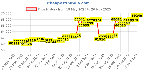 tatacliq.com Kisna Diamond & Gold Jewellery Swara 18k (750) Diamond & Gold Ring For Women kisna diamond & gold jewellery Price History Graph from 19 May 2025 to 26 Nov 2025