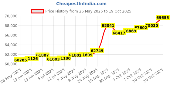 tatacliq.com Kisna Diamond & Gold Jewellery Swara 18k (750) Diamond & Gold Ring For Women kisna diamond & gold jewellery Price History Graph from 26 May 2025 to 19 Oct 2025