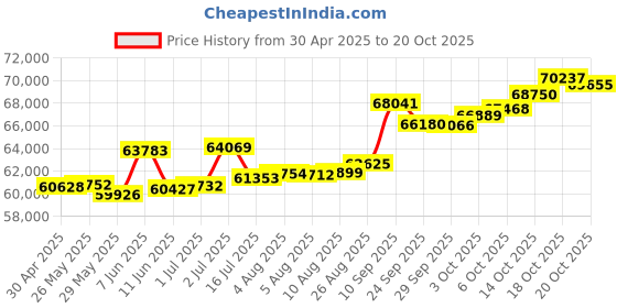tatacliq.com Kisna Diamond & Gold Jewellery Swara 18k (750) Diamond & Gold Ring For Women kisna diamond & gold jewellery Price History Graph from 30 Apr 2025 to 20 Oct 2025